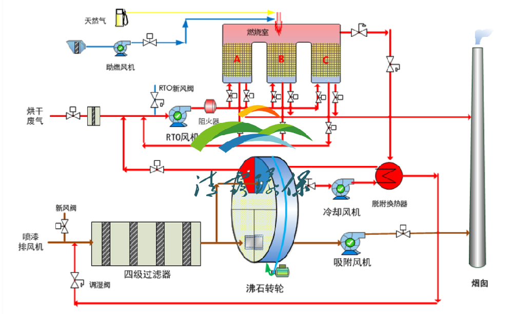 VOCs處理之沸石轉輪設備