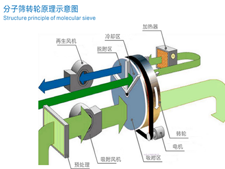 VOC 燃燒法處理技術