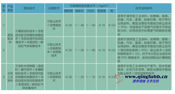 涂料油墨行業 VOCs 控制技術有哪些？