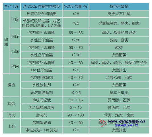 包裝印刷行業各生產工序 VOCs 排放的特征污 染物有哪些？